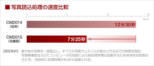 写真読込の速度比較